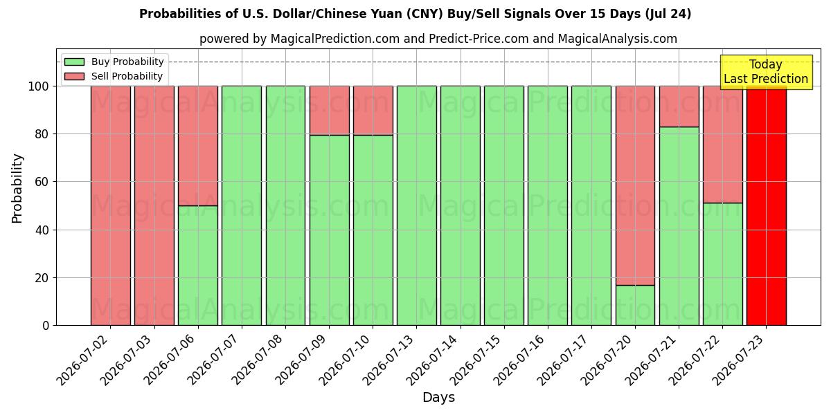 Probabilities of Yhdysvaltain dollari / Kiinan yuan (CNY) Buy/Sell Signals Using Several AI Models Over 5 Days (24 Jul) 
