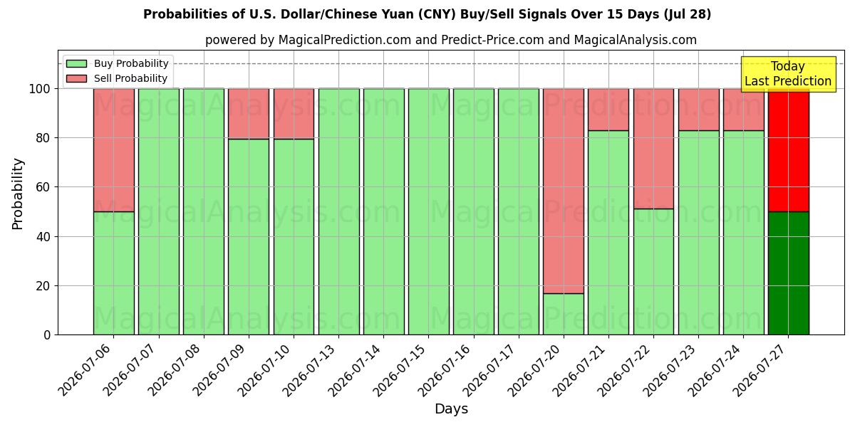 Probabilities of U.S. Dollar/Chinese Yuan (CNY) Buy/Sell Signals Using Several AI Models Over 5 Days (28 Jul) 
