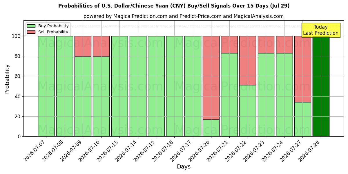 Probabilities of 美元/人民币 (CNY) Buy/Sell Signals Using Several AI Models Over 5 Days (29 Jul) 