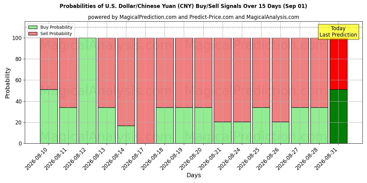 Probabilities of Amerikaanse dollar/Chinese yuan (CNY) Buy/Sell Signals Using Several AI Models Over 5 Days (01 Sep) 
