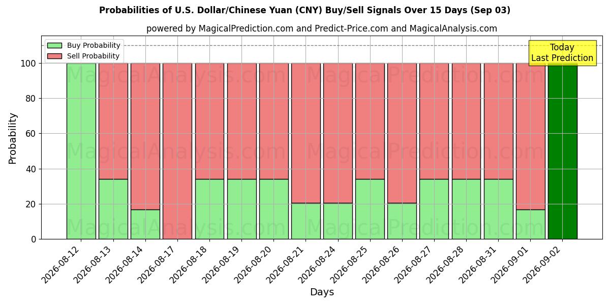 Probabilities of Доллар США/Китайский юань (CNY) Buy/Sell Signals Using Several AI Models Over 5 Days (03 Sep) 