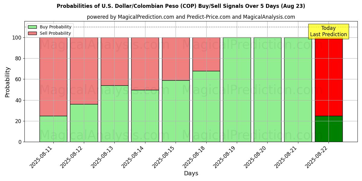 Probabilities of 美元/哥伦比亚比索 (COP) Buy/Sell Signals Using Several AI Models Over 5 Days (23 Aug) 