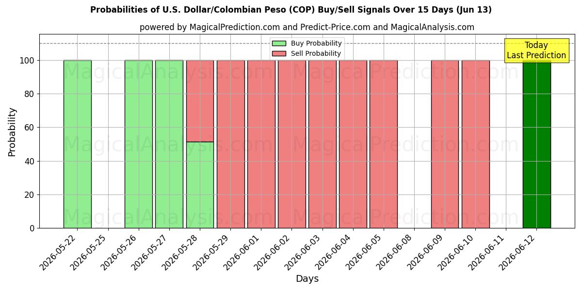 Probabilities of Доллар США/Колумбийское песо (COP) Buy/Sell Signals Using Several AI Models Over 5 Days (13 Jun) 