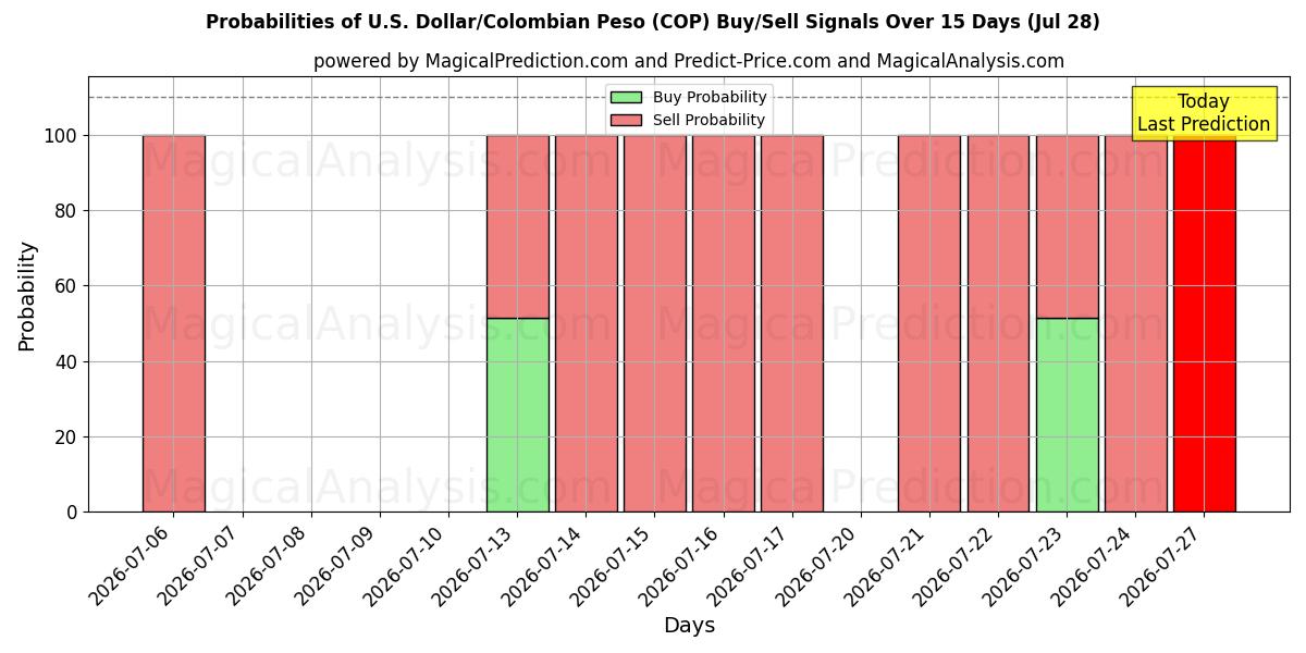 Probabilities of ABD Doları/Kolombiya Pesosu (COP) Buy/Sell Signals Using Several AI Models Over 5 Days (28 Jul) 