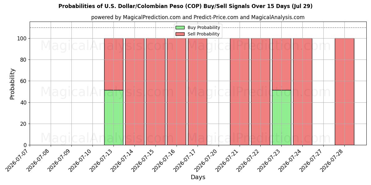 Probabilities of دلار آمریکا/پسو کلمبیا (COP) Buy/Sell Signals Using Several AI Models Over 5 Days (29 Jul) 