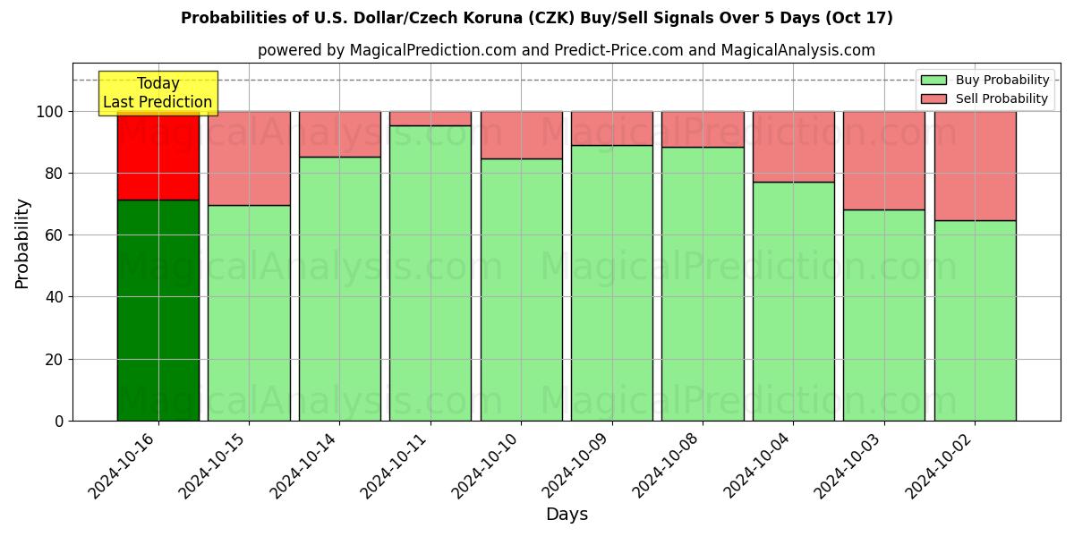 Probabilities of अमेरिकी डॉलर/चेक कोरुना (CZK) Buy/Sell Signals Using Several AI Models Over 5 Days (17 Oct) 