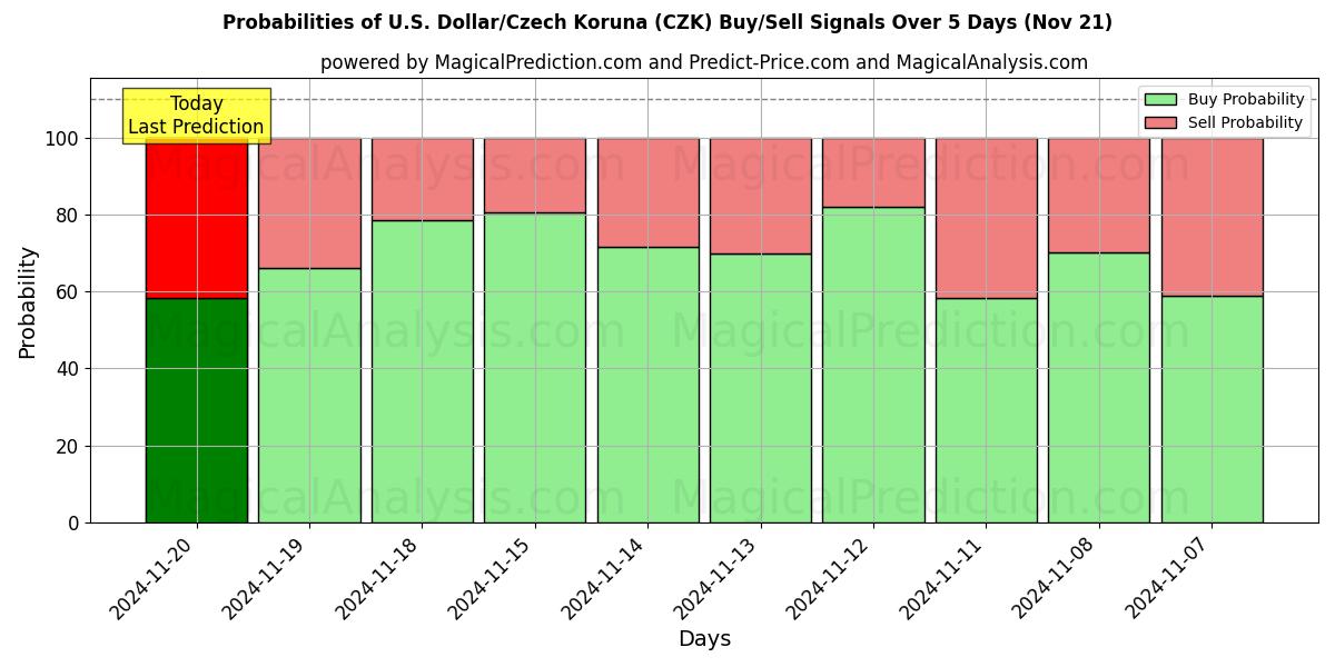 Probabilities of U.S. Dollar/Czech Koruna (CZK) Buy/Sell Signals Using Several AI Models Over 5 Days (21 Nov) 