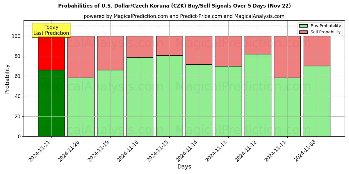 Probabilities of Yhdysvaltain dollari / Tšekin koruna (CZK) Buy/Sell Signals Using Several AI Models Over 5 Days (22 Nov) 