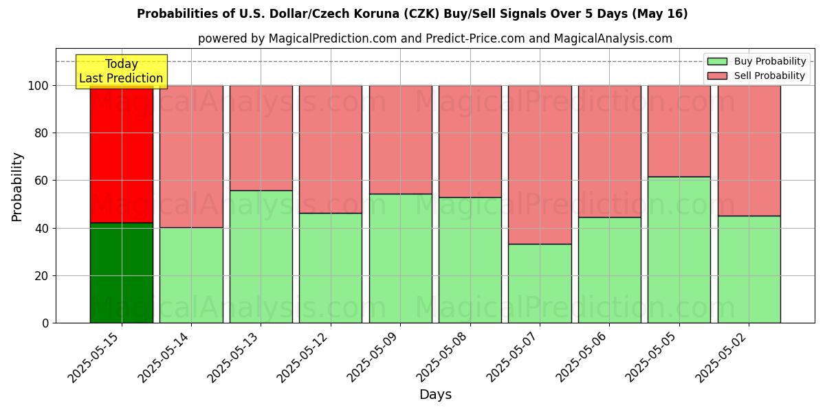 Probabilities of US-dollar/tjeckisk krona (CZK) Buy/Sell Signals Using Several AI Models Over 5 Days (16 May) 