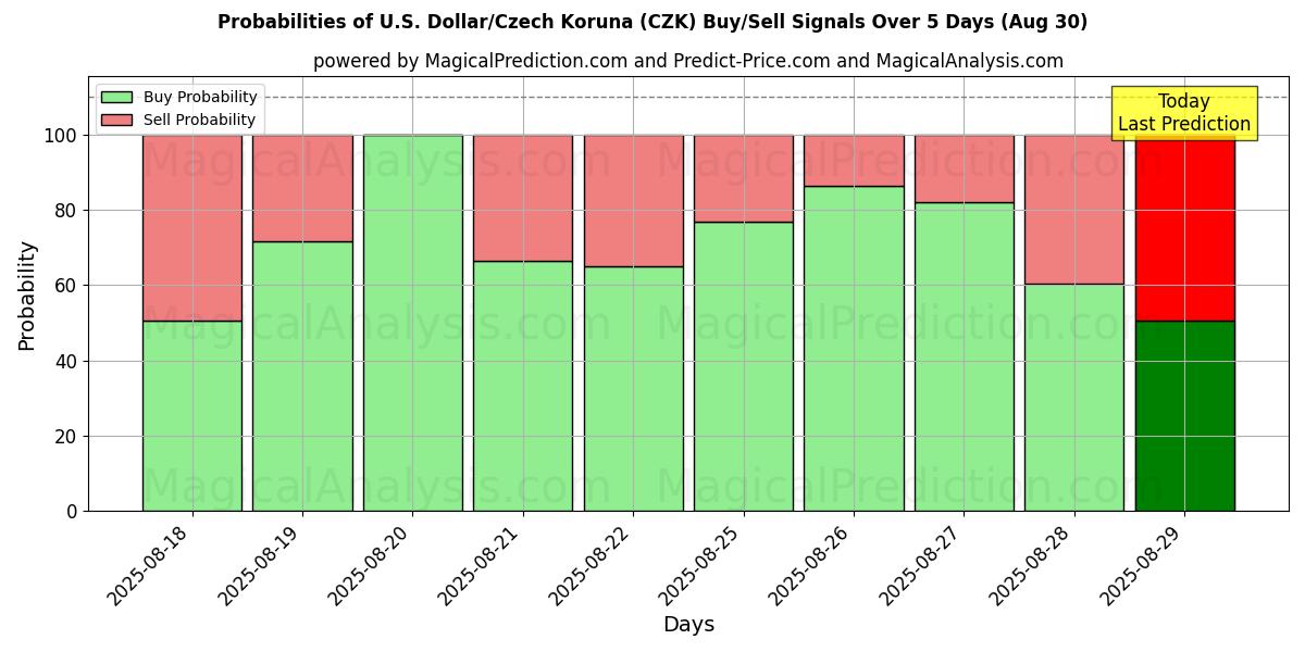 Probabilities of U.S. Dollar/Czech Koruna (CZK) Buy/Sell Signals Using Several AI Models Over 5 Days (30 Aug) 