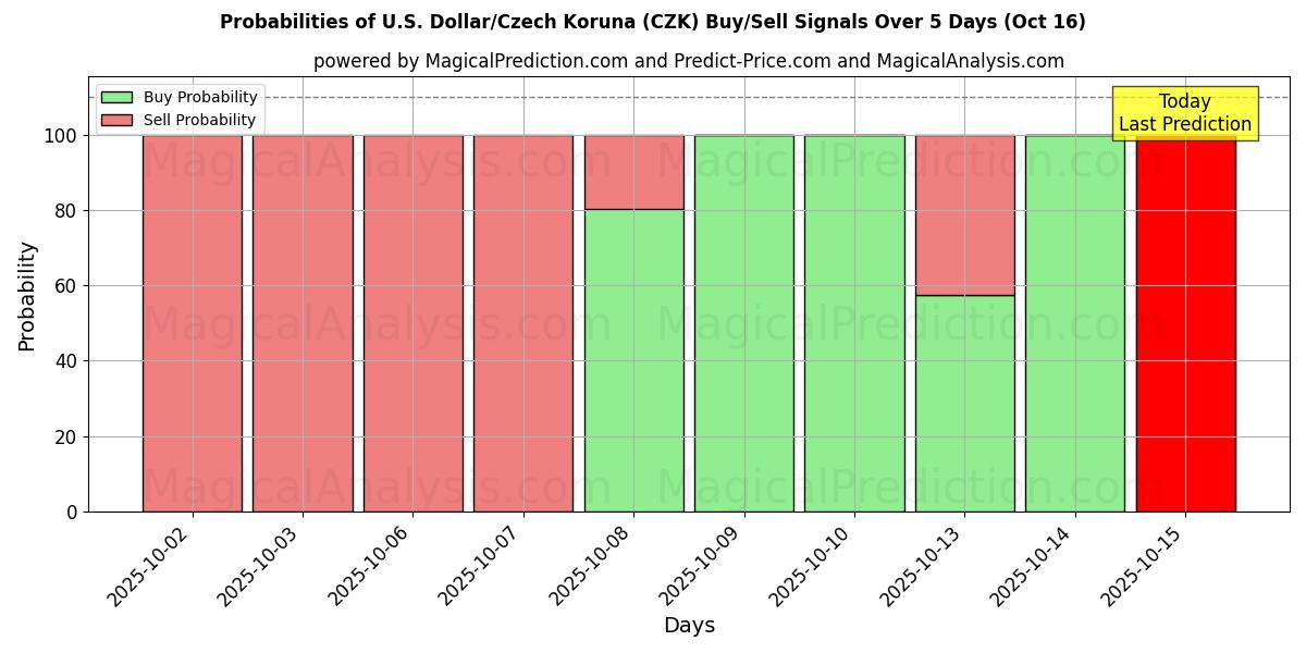 Вероятности сигналов на покупку/продажу Доллар США/Чешская крона (CZK) с использованием нескольких моделей ИИ за 10 дней (16 Oct) Probabilities of Доллар США/Чешская крона (CZK) Buy/Sell Signals Using Several AI Models Over 5 Days (16 Oct)