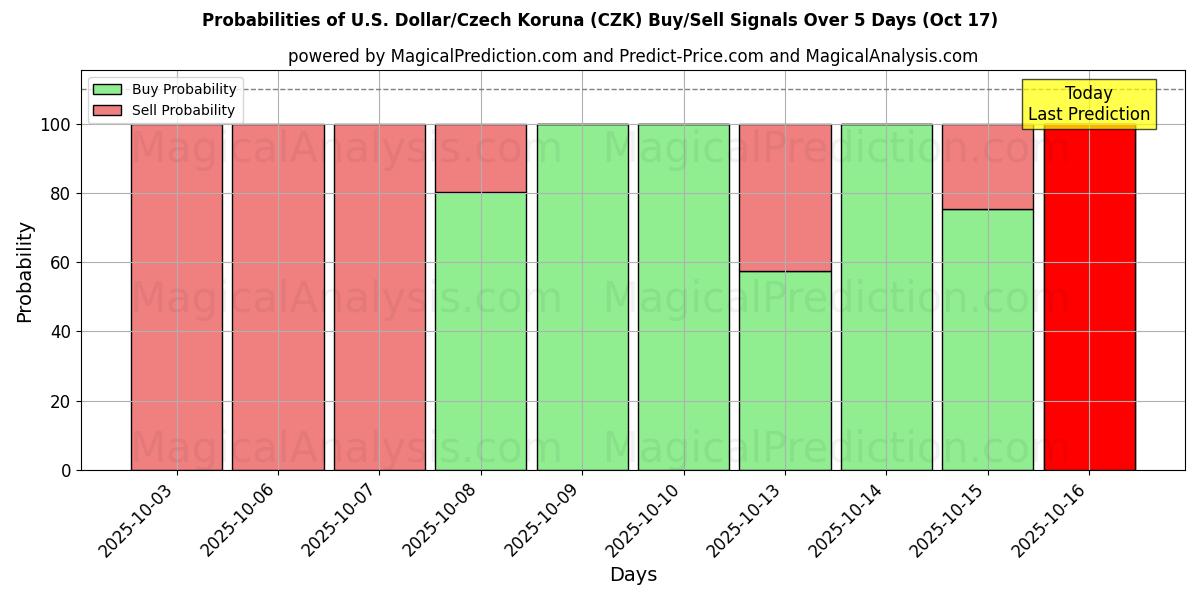 Kans van Amerikaanse dollar/Tsjechische kroon (CZK) koop/verkoop signalen met verschillende AI-modellen over 10 dagen (17 Oct) Probabilities of Amerikaanse dollar/Tsjechische kroon (CZK) Buy/Sell Signals Using Several AI Models Over 5 Days (17 Oct)