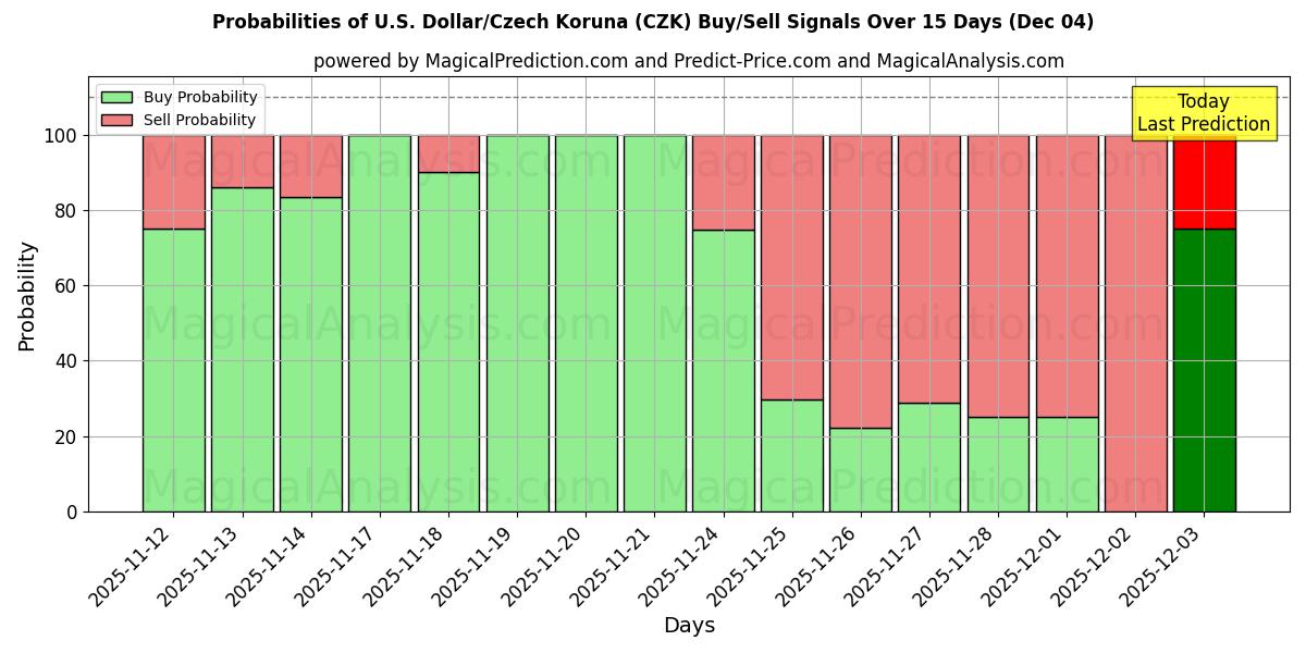Probabilities of US-Dollar/Tschechische Krone (CZK) Buy/Sell Signals Using Several AI Models Over 5 Days (04 Dec) 