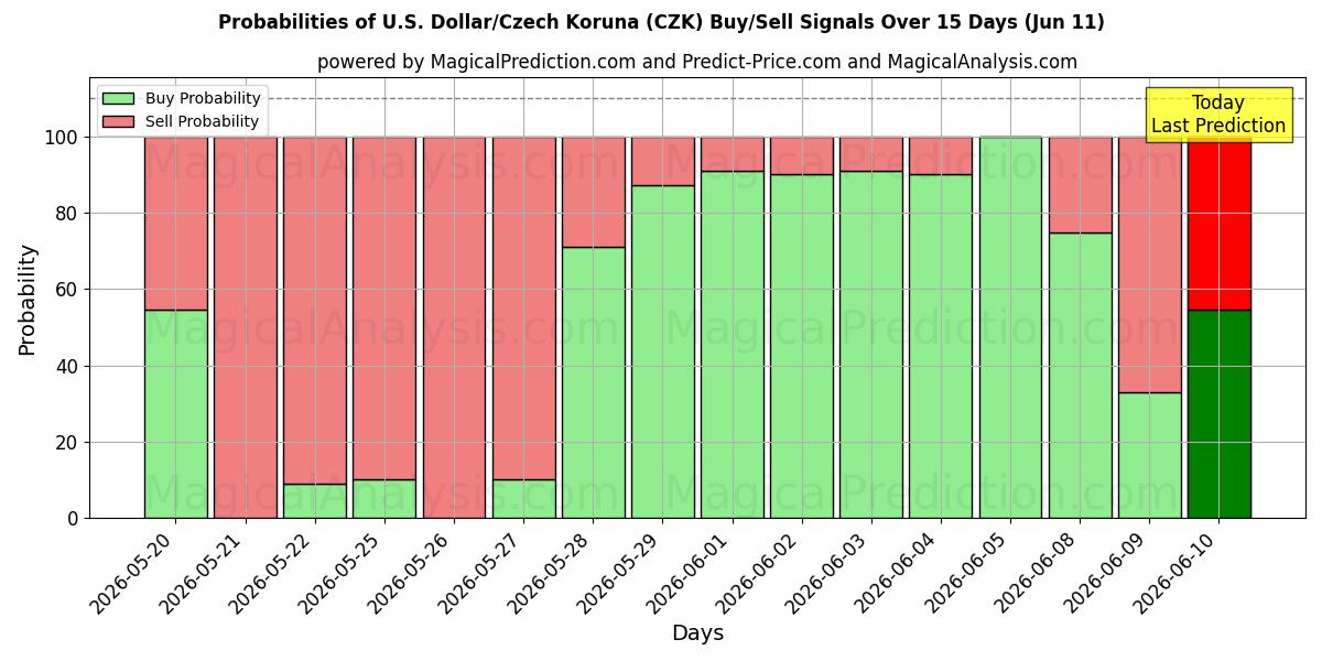 Probabilities of 美元/捷克克朗 (CZK) Buy/Sell Signals Using Several AI Models Over 5 Days (11 Jun) 
