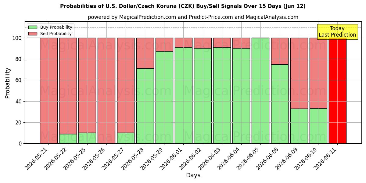 Probabilities of Amerikaanse dollar/Tsjechische kroon (CZK) Buy/Sell Signals Using Several AI Models Over 5 Days (12 Jun) 