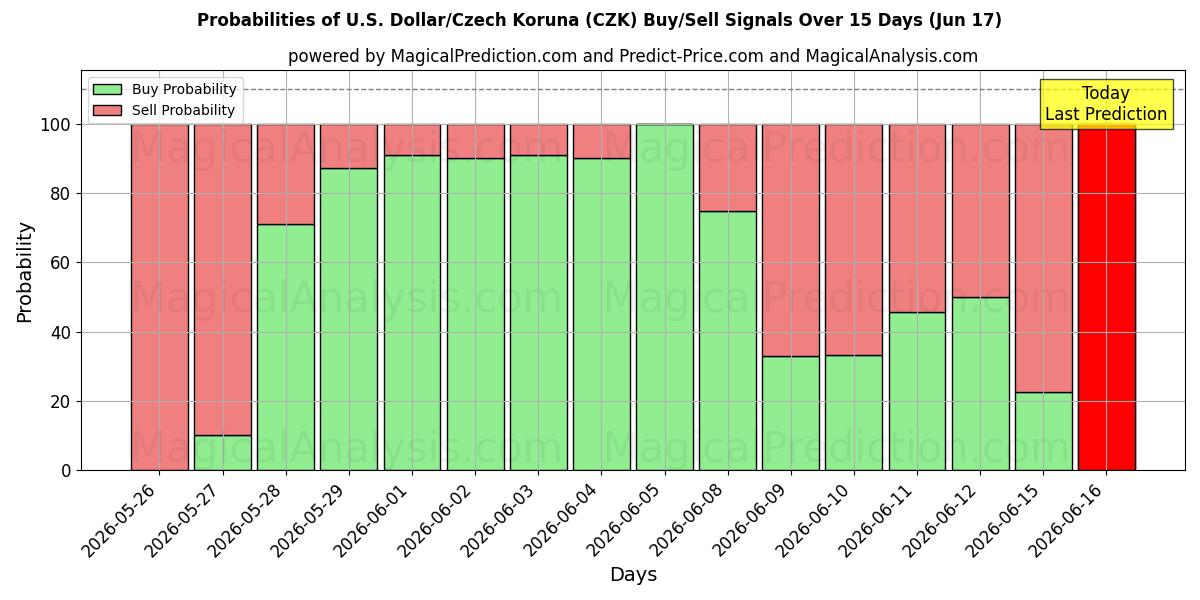 Probabilities of ABD Doları/Çek Korunası (CZK) Buy/Sell Signals Using Several AI Models Over 5 Days (17 Jun) 