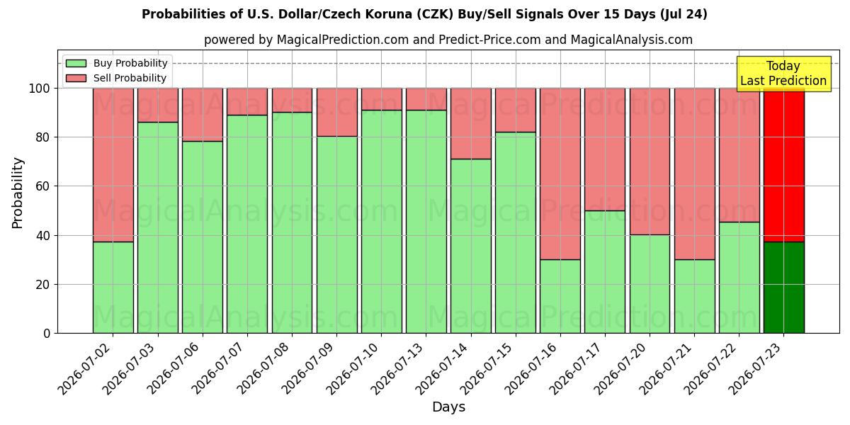 Probabilities of 美元/捷克克朗 (CZK) Buy/Sell Signals Using Several AI Models Over 5 Days (24 Jul) 