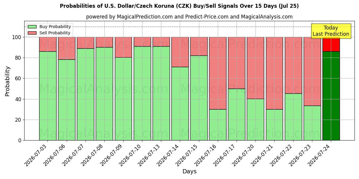 Probabilities of अमेरिकी डॉलर/चेक कोरुना (CZK) Buy/Sell Signals Using Several AI Models Over 5 Days (25 Jul) 