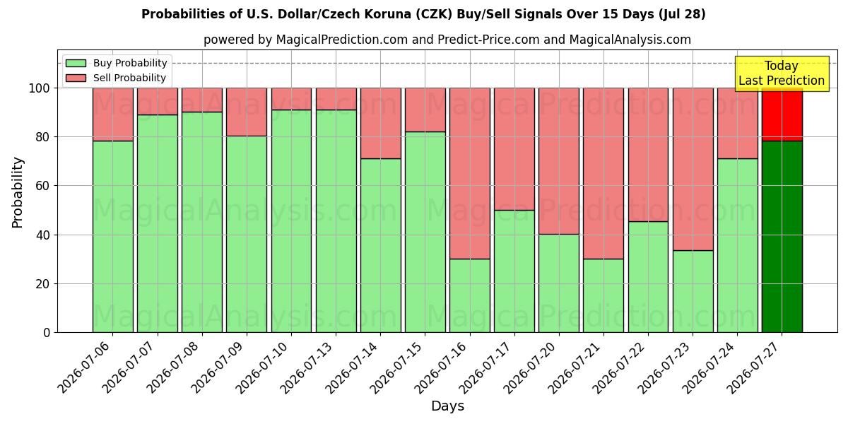 Probabilities of 米ドル/チェコ コルナ (CZK) Buy/Sell Signals Using Several AI Models Over 5 Days (28 Jul) 