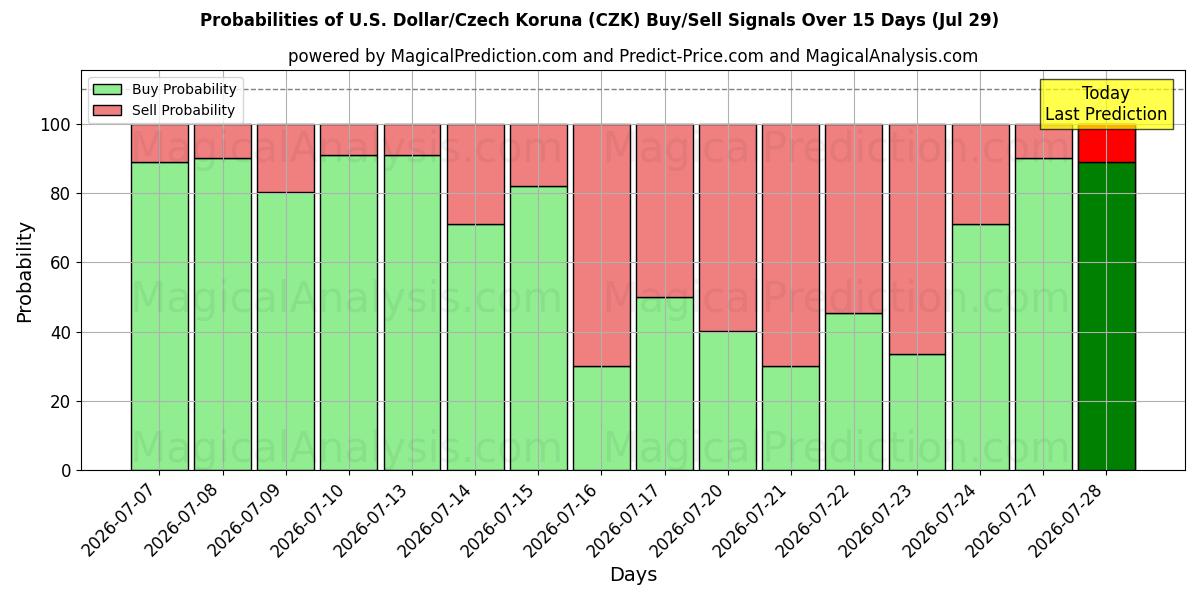 Probabilities of 미국 달러/체코 코루나 (CZK) Buy/Sell Signals Using Several AI Models Over 5 Days (29 Jul) 