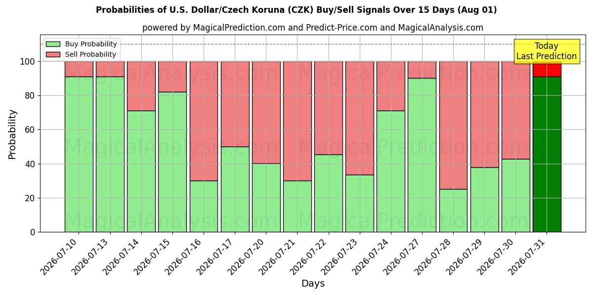 Probabilities of ABD Doları/Çek Korunası (CZK) Buy/Sell Signals Using Several AI Models Over 5 Days (01 Aug) 