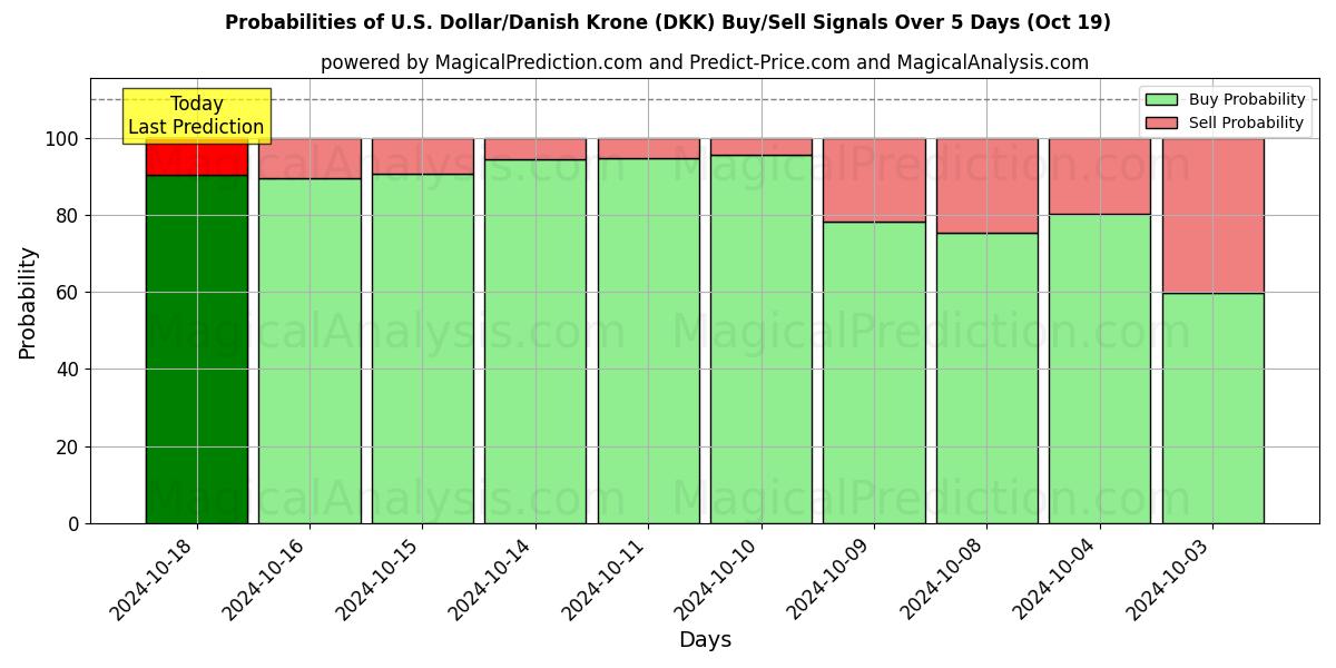 Probabilities of 米ドル/デンマーククローネ (DKK) Buy/Sell Signals Using Several AI Models Over 5 Days (19 Oct) 