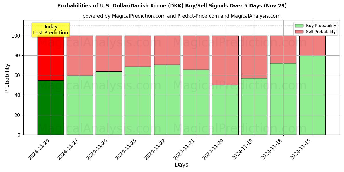 Probabilities of U.S. Dollar/Danish Krone (DKK) Buy/Sell Signals Using Several AI Models Over 5 Days (29 Nov) 