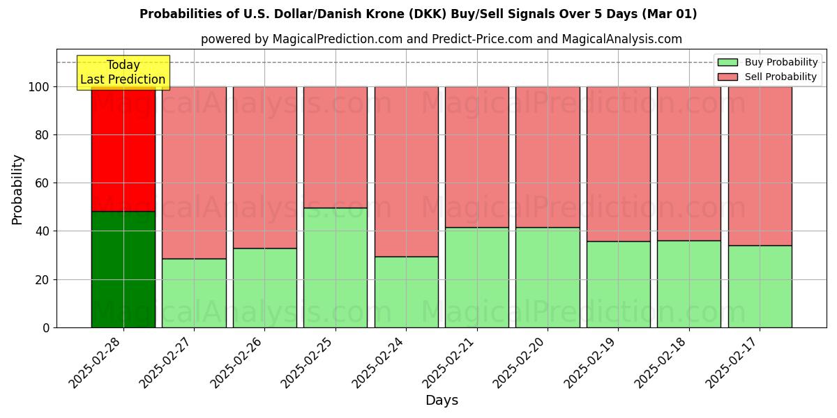 Probabilities of دلار آمریکا / کرون دانمارک (DKK) Buy/Sell Signals Using Several AI Models Over 5 Days (11 Dec) 