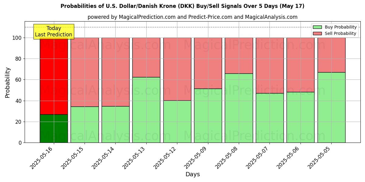 Probabilities of U.S. Dollar/Danish Krone (DKK) Buy/Sell Signals Using Several AI Models Over 5 Days (17 May) 