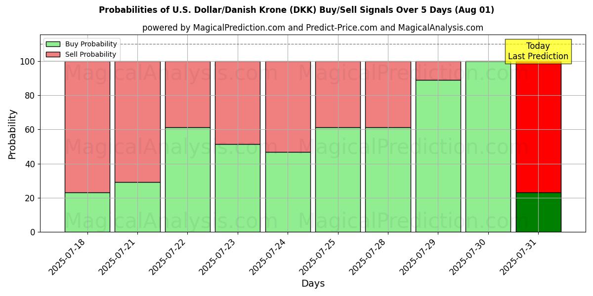 Probabilities of 미국 달러/덴마크 크로네 (DKK) Buy/Sell Signals Using Several AI Models Over 5 Days (31 Jul) 