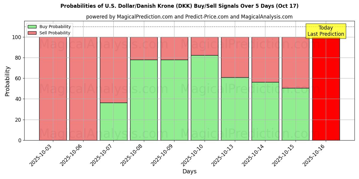 Probabilities of U.S. Dollar/Danish Krone (DKK) Buy/Sell Signals Using Several AI Models Over 10 Days (17 Oct) Probabilities of U.S. Dollar/Danish Krone (DKK) Buy/Sell Signals Using Several AI Models Over 5 Days (17 Oct)