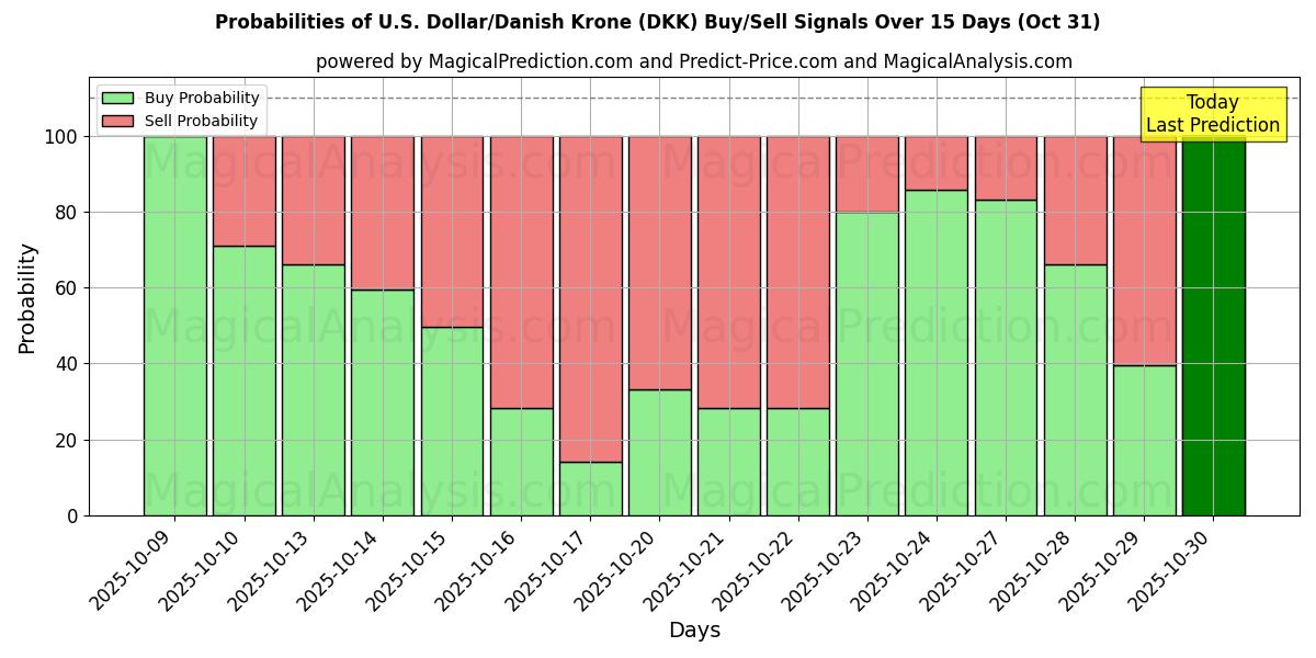 Probabilidades de Sinais de Compra/Venda Dólar Americano/Coroa Dinamarquesa (DKK) Usando Vários Modelos de IA ao Longo de 10 Dias (31 Oct) Probabilities of Dólar Americano/Coroa Dinamarquesa (DKK) Buy/Sell Signals Using Several AI Models Over 5 Days (31 Oct)
