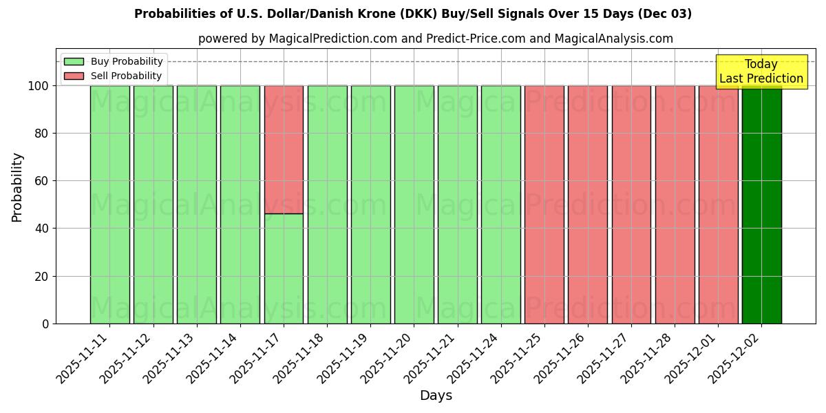Probabilities of U.S. Dollar/Danish Krone (DKK) Buy/Sell Signals Using Several AI Models Over 5 Days (03 Dec) 