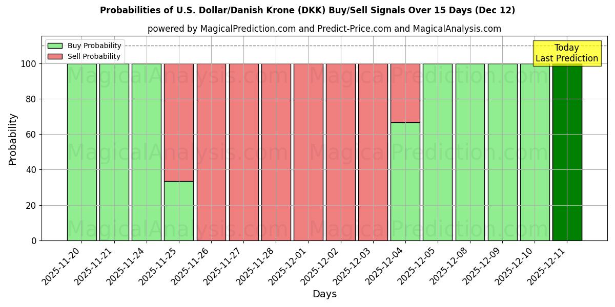 Probabilities of ABD Doları/Danimarka Kronu (DKK) Buy/Sell Signals Using Several AI Models Over 5 Days (12 Dec) 