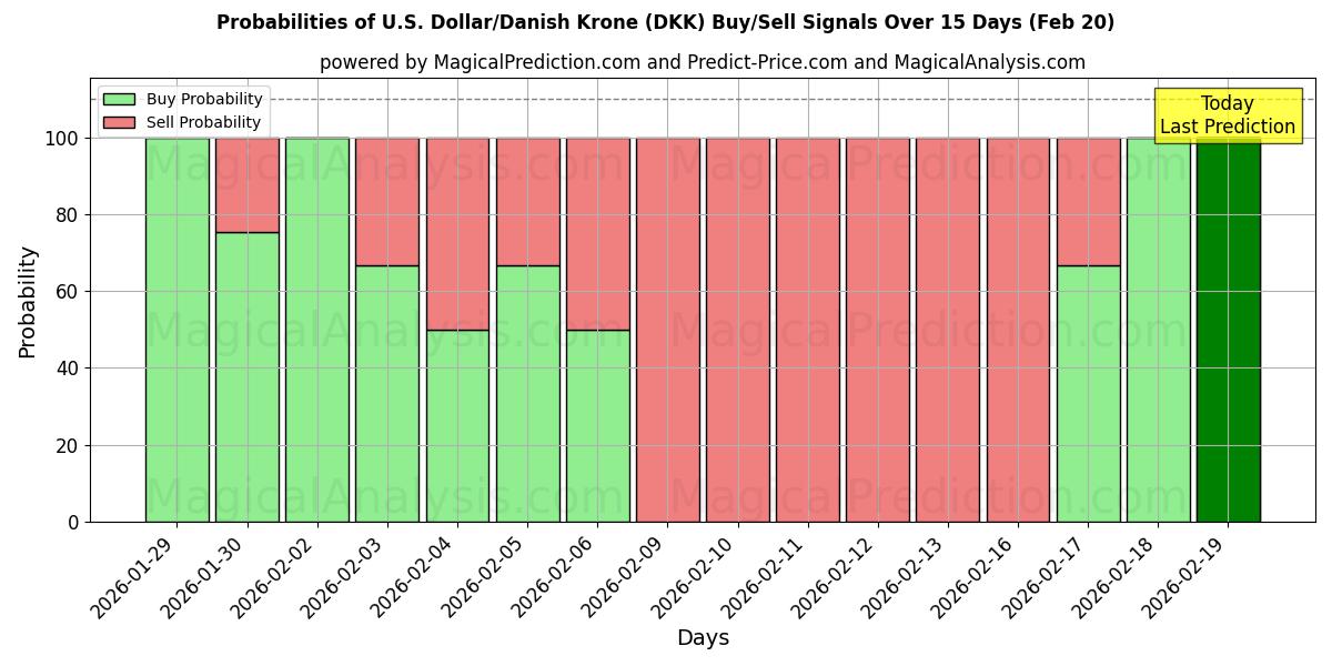 Probabilities of دلار آمریکا / کرون دانمارک (DKK) Buy/Sell Signals Using Several AI Models Over 5 Days (20 Feb) 