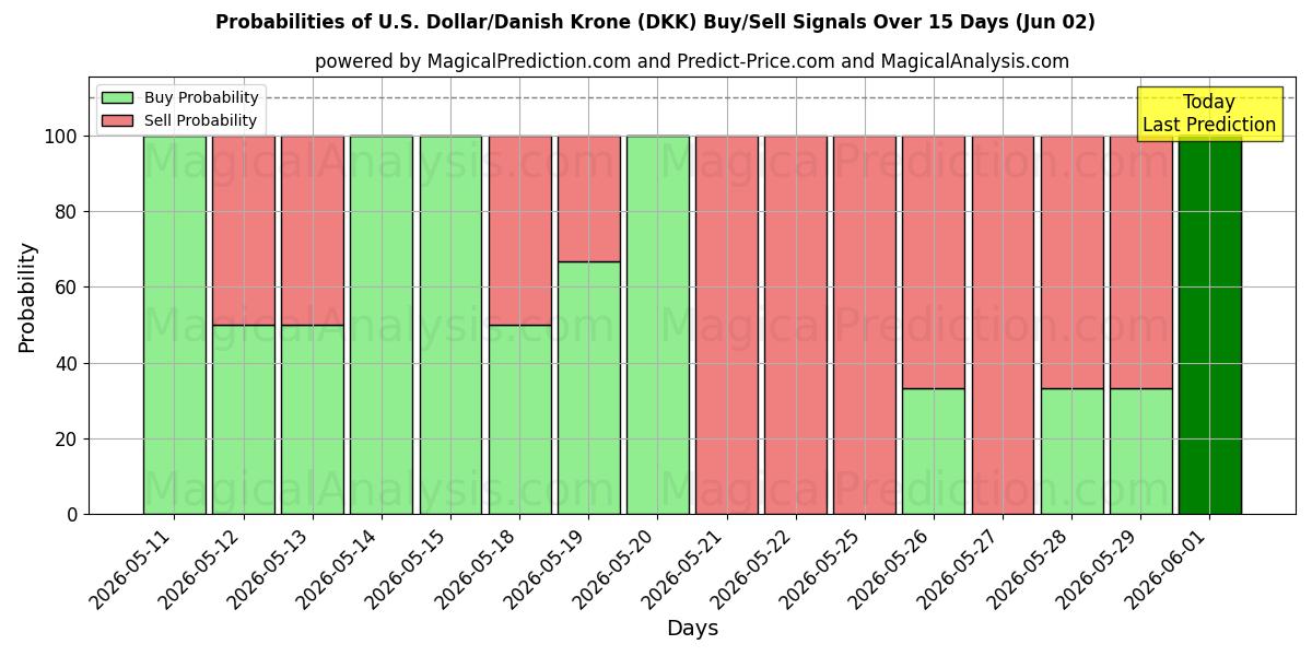 Probabilities of Dollar américain/Couronne danoise (DKK) Buy/Sell Signals Using Several AI Models Over 5 Days (02 Jun) 