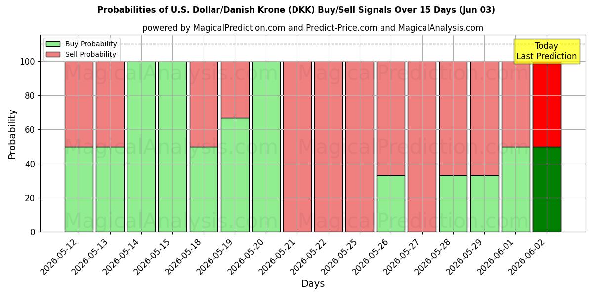 Probabilities of Dollaro USA/Corona danese (DKK) Buy/Sell Signals Using Several AI Models Over 5 Days (03 Jun) 