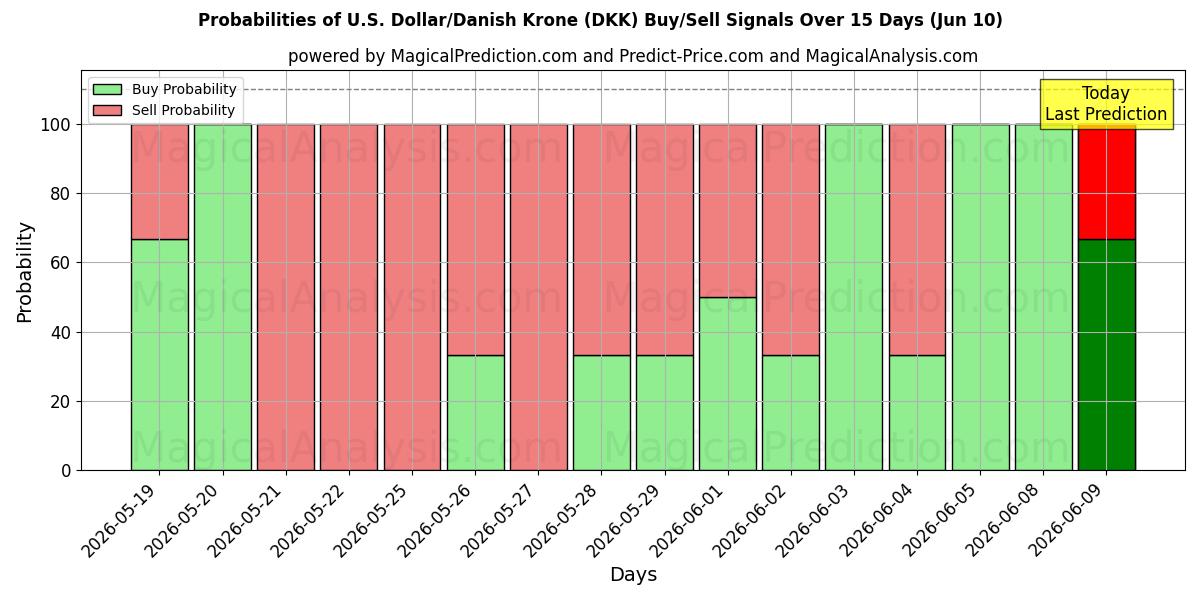 Probabilities of Доллар США/Датская крона (DKK) Buy/Sell Signals Using Several AI Models Over 5 Days (10 Jun) 