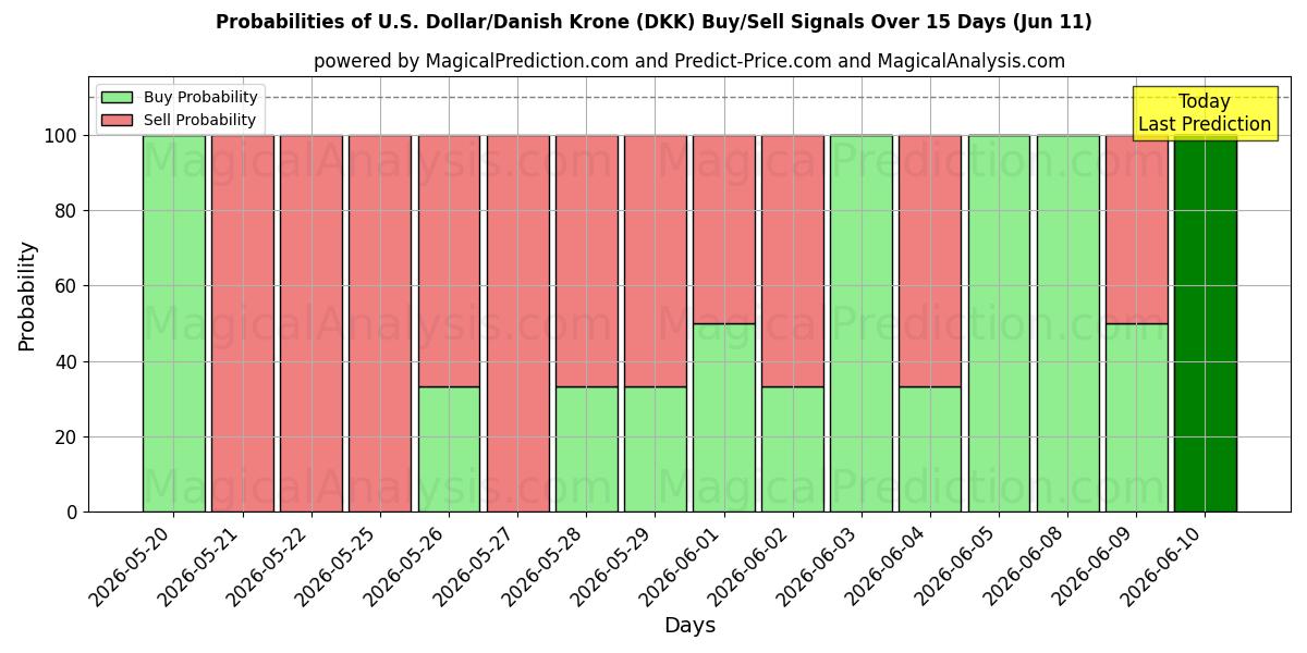Probabilities of U.S. Dollar/Danish Krone (DKK) Buy/Sell Signals Using Several AI Models Over 5 Days (11 Jun) 
