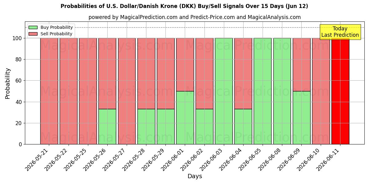 Probabilities of Yhdysvaltain dollari / Tanskan kruunu (DKK) Buy/Sell Signals Using Several AI Models Over 5 Days (12 Jun) 