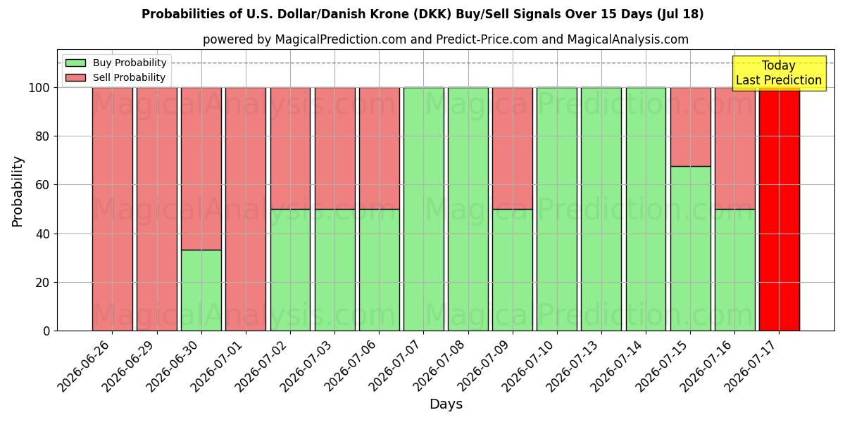 Probabilities of Dollar américain/Couronne danoise (DKK) Buy/Sell Signals Using Several AI Models Over 5 Days (17 Jul) 