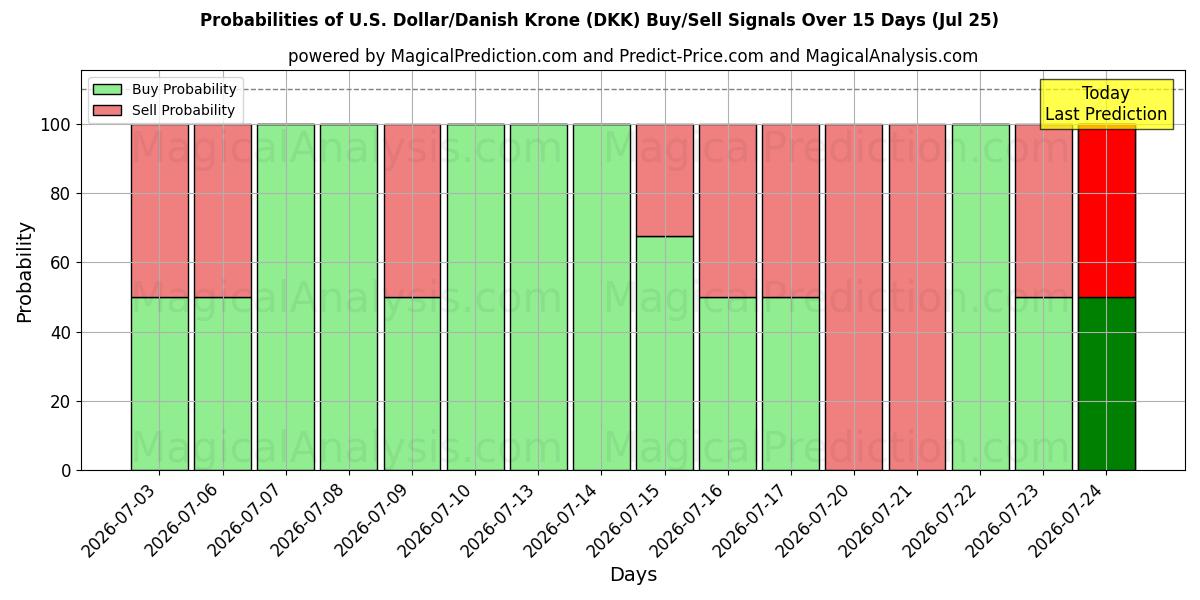 Probabilities of Доллар США/Датская крона (DKK) Buy/Sell Signals Using Several AI Models Over 5 Days (25 Jul) 