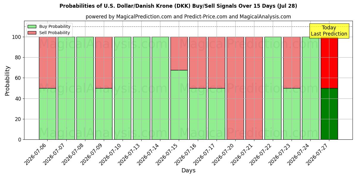 Probabilities of دلار آمریکا / کرون دانمارک (DKK) Buy/Sell Signals Using Several AI Models Over 5 Days (28 Jul) 