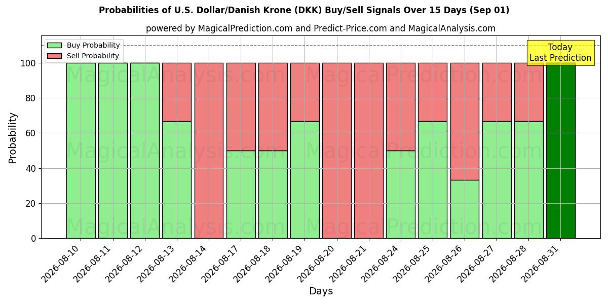 Probabilities of Dollar américain/Couronne danoise (DKK) Buy/Sell Signals Using Several AI Models Over 5 Days (01 Sep) 