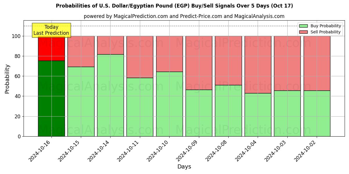 Probabilities of amerikanske dollar/egyptiske pund (EGP) Buy/Sell Signals Using Several AI Models Over 5 Days (17 Oct) 