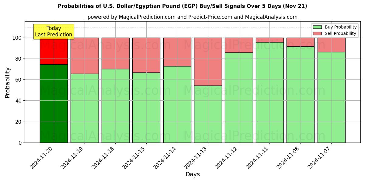 Probabilities of U.S. Dollar/Egyptian Pound (EGP) Buy/Sell Signals Using Several AI Models Over 5 Days (21 Nov) 