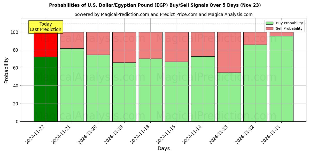 Probabilities of 미국 달러/이집트 파운드 (EGP) Buy/Sell Signals Using Several AI Models Over 5 Days (22 Nov) 
