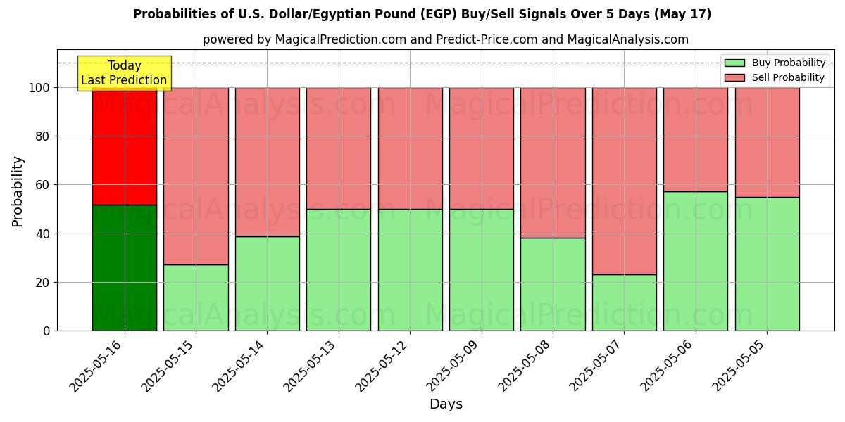 Probabilities of الدولار الأمريكي/الجنيه المصري (EGP) Buy/Sell Signals Using Several AI Models Over 5 Days (17 May) 
