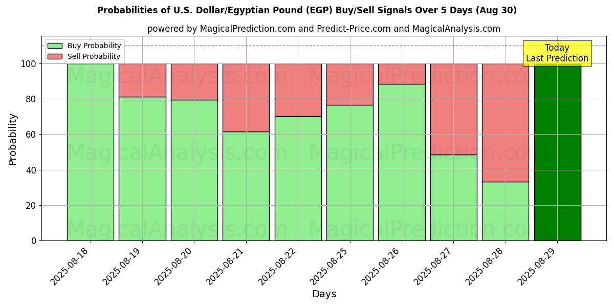 Probabilities of amerikanske dollar/egyptiske pund (EGP) Buy/Sell Signals Using Several AI Models Over 5 Days (30 Aug) 