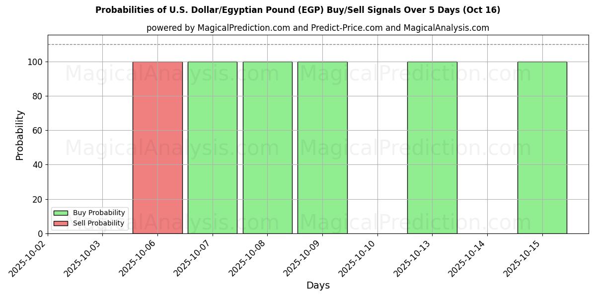 Probabilities of U.S. Dollar/Egyptian Pound (EGP) Buy/Sell Signals Using Several AI Models Over 10 Days (16 Oct) Probabilities of U.S. Dollar/Egyptian Pound (EGP) Buy/Sell Signals Using Several AI Models Over 5 Days (16 Oct)